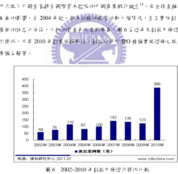 圖 6  2002~2010 年創投市場退出情況比較 
