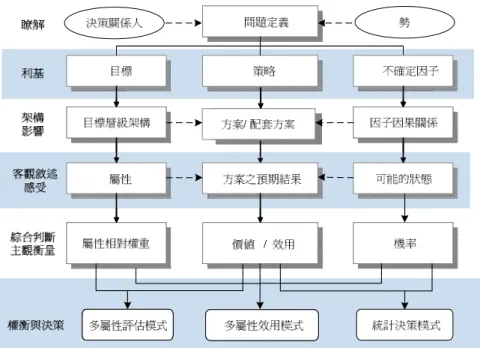 圖 1  紫式決策分析架構（簡禎富，民 94）  問 題 定 義 與 界 定 利 基   架 構 影 響 與 客 觀 描 述 感 受 探 討 電 力 自 由 化 市場競爭機制   綜 合 判 斷 與 權 衡 與 決 策 各 種 模 式 方 案 優 劣分析討論模式方案選擇台灣電力自由化運作模式與電業環境回顧市場競爭機制模式方案研究背景 結 論 與 建 議 圖 2  研究架構 