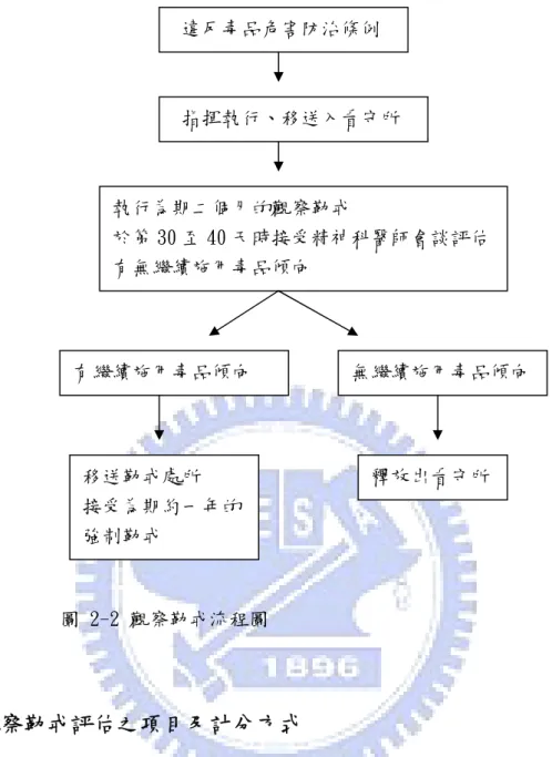 圖 2-2 觀察勒戒流程圖 二、觀察勒戒評估之項目及計分方式 「有無繼續施用毒品傾向評估標準」的評估是以分數的方式呈現評估結果， 並依此判斷個案再度使用毒品傾向之高低。依據「有無繼續施用毒品傾向評估標 準」評分說明手冊，評估分數達六十分以上的判定為「有繼續施用毒品傾向」 ，分 數在五十分以下者為「無繼續施用毒品傾向」 ，介於五十一分到五十九分者由評估 醫師判定有無繼續施用毒品傾向並且註明判定的原因。 評估項目及其計分方式如下列： （一）人格特質： 1、毒品犯罪相關司法紀錄 每筆（次）為 10，不設總分上限。