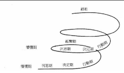 圖  2-3  戒癮階段的螺旋模型（Prochaska, DiClemente, &amp; Norcross, 1992）