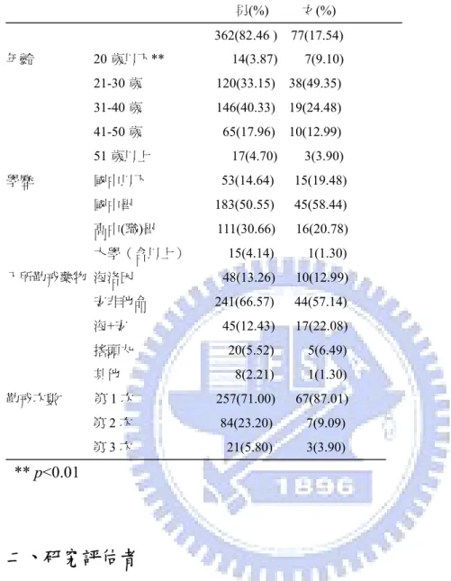 表 3-1  觀察勒戒毒品犯之背景資料                                                                     男(%)          女(%)                                                                                                362(82.46 )    77(17.54) 年齡                  20 歲以下** 
