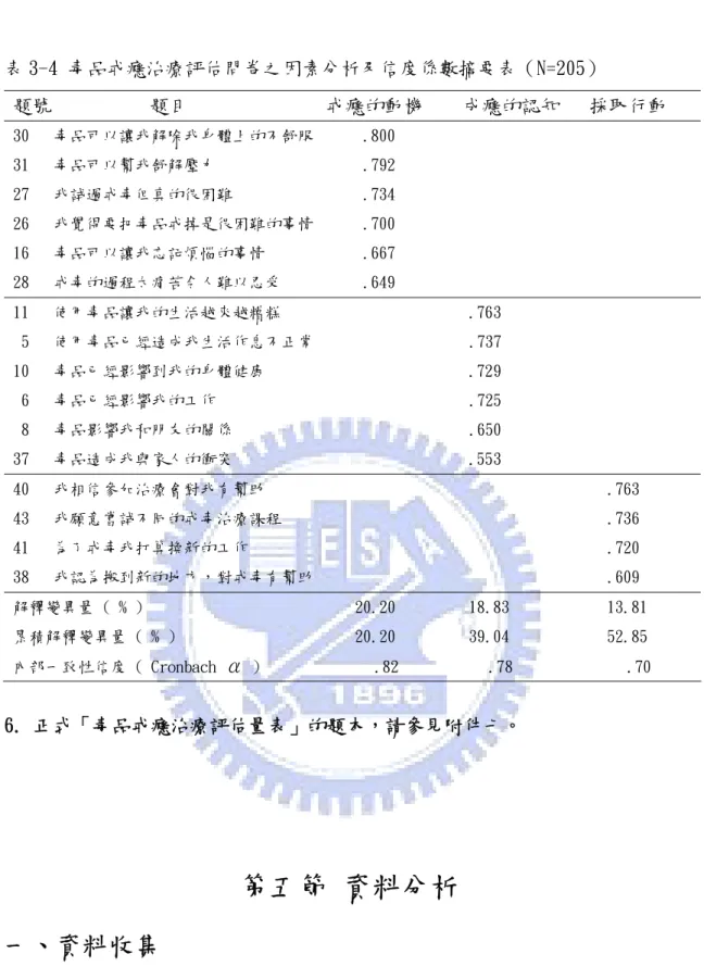 表 3-4 毒品戒癮治療評估問卷之因素分析及信度係數摘要表（N=205） 題號          題目              戒癮的動機    成癮的認知   採取行動 30   毒品可以讓我解除我身體上的不舒服      .800 31   毒品可以幫我舒解壓力                  .792 27   我試過戒毒但真的很困難                .734 26   我覺得要把毒品戒掉是很困難的事情      .700 16   毒品可以讓我忘記煩惱的事情            