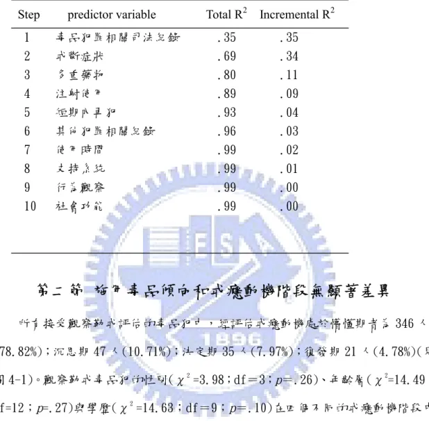 表 4-1 有繼續施用毒品傾向之個案在各個觀察勒戒評估項目與 評估總分間的逐步多元迴歸分析