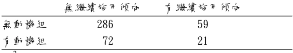 表 4-2 觀察勒戒毒品犯之動機狀態與繼續施用毒品傾向交叉表                     無繼續施用傾向 有繼續施用傾向 無動機組      286               59 有動機組          72               21     χ 2  =1.47；df＝1；p＝.22 第三節 戒癮動機階段與觀察勒戒評估項目間之相關 研究者將觀察勒戒毒品犯的戒癮動機階段當作依變項，以繼續施用毒品傾向 評估的各個項目為自變項，進行邏輯迴歸分析（其中是否「多重藥物使用」及是 否「注射