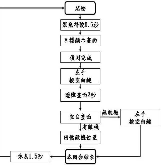 圖 13  單一作業實驗流程示意圖 