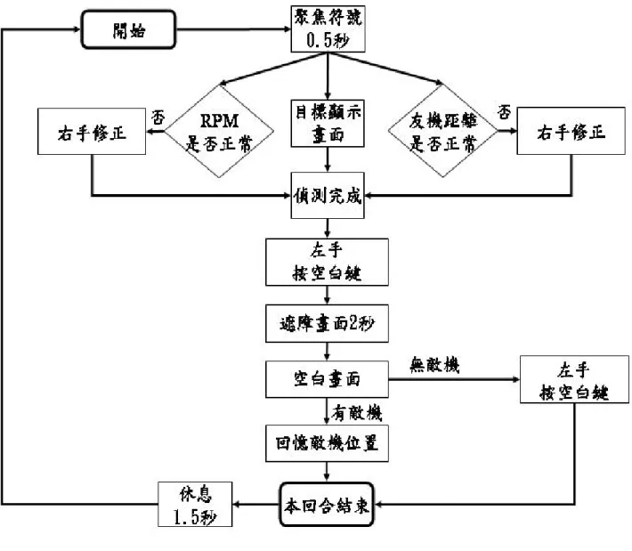圖 7  多重作業實驗流程示意圖 