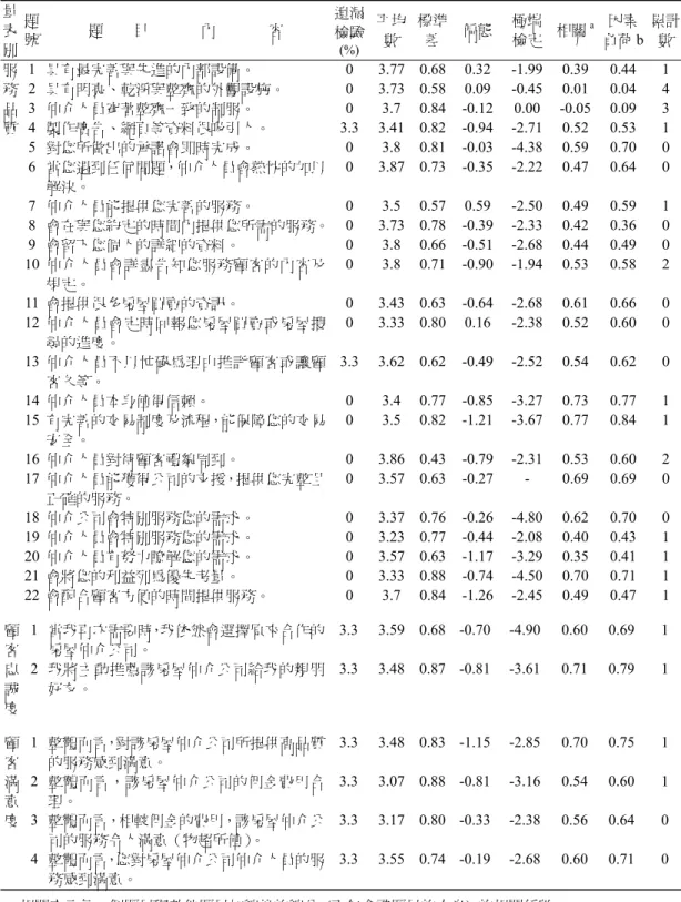 表 3  項目分析表  量 表 別  題 號  題        目              內              容  遺漏檢驗(%) 平均數 標準差 偏態 極端 檢定  相關 a 因素負荷 b  累計數  服 務 品 質  1  具有最完善與先進的內部設備。  0 3.77 0.68 0.32 -1.99 0.39 0.44 1 2  具有明亮、乾淨與整齊的外觀設施。 0 3.73 0.580.09-0.45 0.01 0.04 4 3  仲介人員穿著整齊一致的制服。 0 3.70.84 -0
