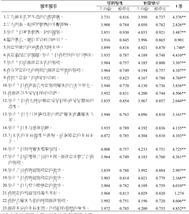 表 6  服務品質預期程度與實際感受之平均數與標準差  問卷問項  預期程度  實際感受  t 值  平均數 標準差 平均數 標準差  1.具有最完善與先進的內部設備。  3.731 0.816 3.950 0.737 4.376**  2.具有明亮、乾淨與整齊的外觀設施。  3.908 0.784 4.050 0.782 2.826**  3.仲介人員穿著整齊一致的制服。  3.851 0.930 4.033 0.921 3.487**  4.製作廣告、網頁等資料很吸引人。  3.916 0.845 3.