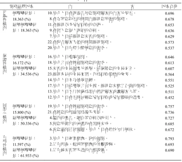 表 8  服務品質之因素分析  服務品質因素  內                                                          容  因素負荷  可靠性構面 解釋變異量：  18.363 (%)  累積解釋變異 量：18.363 (%)  10.仲介人員會詳盡告知您服務顧客的內容及規定。 8.會在與您約定的時間內提供您所需的服務。 11.會提供很多房屋買賣的資訊。 9.會留下您個人詳細的資料。  7.仲介人員能提供您完善的服務。  22.會配合顧客方便的時間提供服務。 