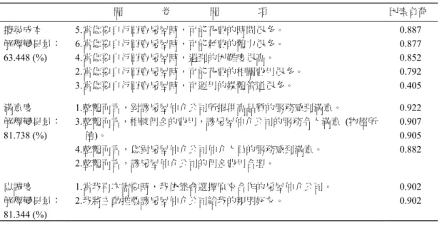 表 9  搜尋成本之因素分析  問                卷                問                項  因素負荷  搜尋成本  解釋變異量：  63.448 (%)    5.當您要自行買賣房屋時，可能花費的時間很多。 6.當您要自行買賣房屋時，可能耗費的體力很多。 4.當您要自行買賣房屋時，遇到的困難度很高。  2.當您要自行買賣房屋時，可能花費的相關費用很多。  3.當您要自行買賣房屋時，可運用的媒體管道很多。  0.887 0.877 0.852 0.792 0.4