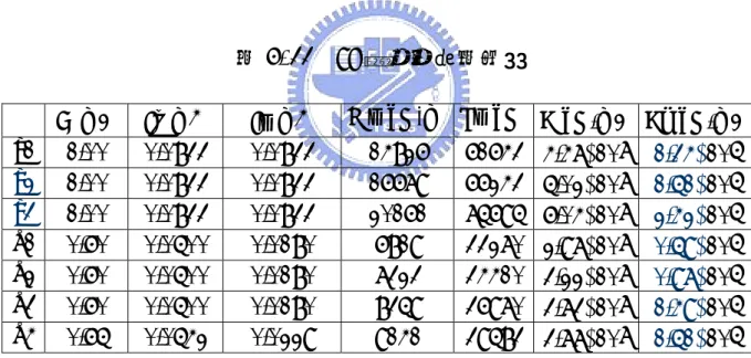 表 4-9  2F 歷時法得十組地震記錄之最大預估位移(5%意外偏心)  地震  1  2  3  4  5  6  7  8  9  10  平均  規範 maxδx (cm)  4.33 4.36  4.40  4.56 5.39 4.79 3.79 3.88 3.71 4.42  4.36  x  maxδy (cm) 7.67 7.68  7.93  8.68 6.96 9.46 6.40 7.51 8.97 6.99  7.83  x  表 4-10  2F DRAIN2D+歷時法得十組地震記錄之