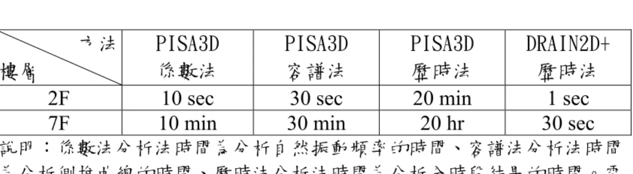 表 5-1  分析時間比較  方法  樓層  PISA3D 係數法  PISA3D 容譜法  PISA3D 歷時法  DRAIN2D+ 歷時法  2F 10 sec  30 sec  20 min  1 sec  7F 10 min  30 min  20 hr  30 sec  說明：係數法分析法時間為分析自然振動頻率的時間、容譜法分析法時間 為分析側推曲線的時間、歷時法分析法時間為分析全時段結果的時間。電 腦規格：PentiumIV CPU：3.2GHz RAM：2.0GB 