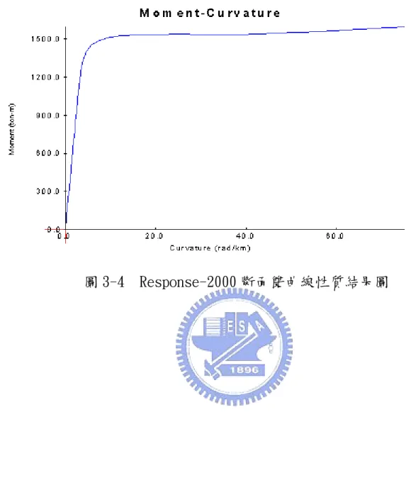 圖 3-4  Response-2000 斷面雙曲線性質結果圖 
