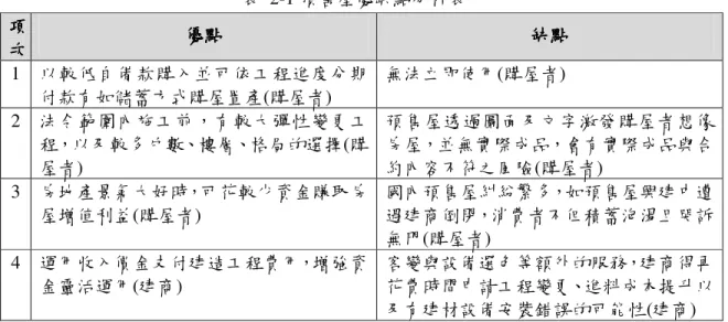 表  2-1 預售屋優缺點分析表 項 項項項 次次次 次  優點優點優點 優點  缺點 缺點 缺點缺點 1  以較低自備款購入並可依工程進度分期 付款有如儲蓄方式購屋置產(購屋者)  無法立即使用(購屋者)  2  法令範圍內施工前，有較大彈性變更工 程，以及較多戶數、樓層、格局的選擇(購 屋者)  預售屋透過圖面及文字激發購屋者想像房屋，並無實際成品，會有實際成品與合約內容不符之風險(購屋者)  3  房地產景氣大好時，可花較少資金賺取房 屋增值利益(購屋者)  國內預售屋糾紛繁多，如預售屋興建中遭遇建商