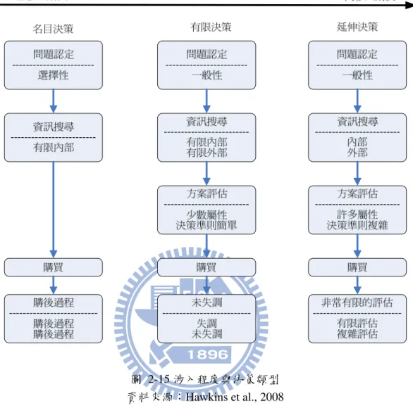 圖  2-15 涉入程度與決策類型  資料來源：Hawkins et al., 2008 