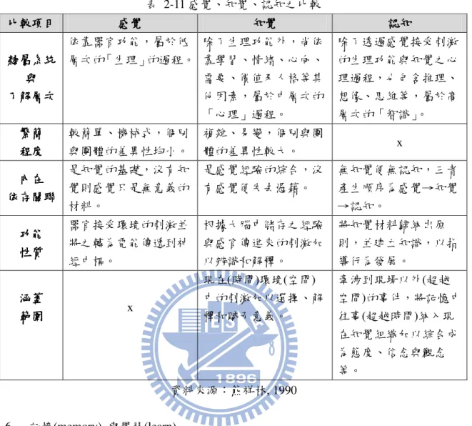 表  2-11 感覺、知覺、認知之比較  比較項目 比較項目比較項目 比較項目  感覺感覺感覺 感覺  知覺知覺知覺 知覺  認知認知認知 認知  隸屬系統隸屬系統隸屬系統隸屬系統 與 與與 與  了解層次了解層次了解層次 了解層次  依靠器官功能，屬於低 層次的「生理」的過程。  除了生理功能外，尚依靠學習、情緒、心向、需要、價值及人格等其他因素，屬於中層次的 「心理」過程。  除了透過感覺接受刺激的生理功能與知覺之心理過程，也包含推理、想像、思維等，屬於高層次的「智識」。  繁簡繁簡繁簡 繁簡  程度 