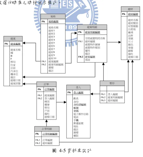 圖  4-5 是以圖  4-4 E-R Diagram 構想發展而成，透過 Microsoft Visio 軟體所繪製的 資料庫架構，該圖中所標示 PK 是 Primary  Key 的縮寫，中譯為主鍵，其欄位值具有唯 一性的識別作用，而外來鍵  (Foreign  Key,  FK)  是指其欄位為另一個資料表的主鍵，其 目的是確定資料的參考完整性，箭頭指向即為資料參考來源。  圖上的建案資料表主要儲存建案的背景資料，如：建案名稱、樓層高、棟數等等； 建案明細則是記錄空間、視覺物件與建材選項之間的關聯與個