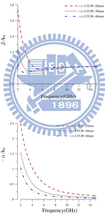 圖 2-3 中各項參數皆對洩漏波模態的傳播特徵值有影響，為了將輻射區域調整至我 們需要的頻帶，我們就各參數對傳播特徵值之影響做討論，其中基板厚度 h 固定為 20mil 故不討論。圖 2-5 為單導體帶線寬度 w 對相位常數 β 以及衰減常數 α 之影響，對於第一 高階洩漏波模態，於基板截面兩端之相位相反，故基板寬度 w 相當於截面電流分布之半 波長，當縮短基板寬度，等同於縮減波長，故輻射頻帶往高頻偏移。  2 4 6 8 10 12 140.811.21.41.61.8 er=3.55,W=20mmer=