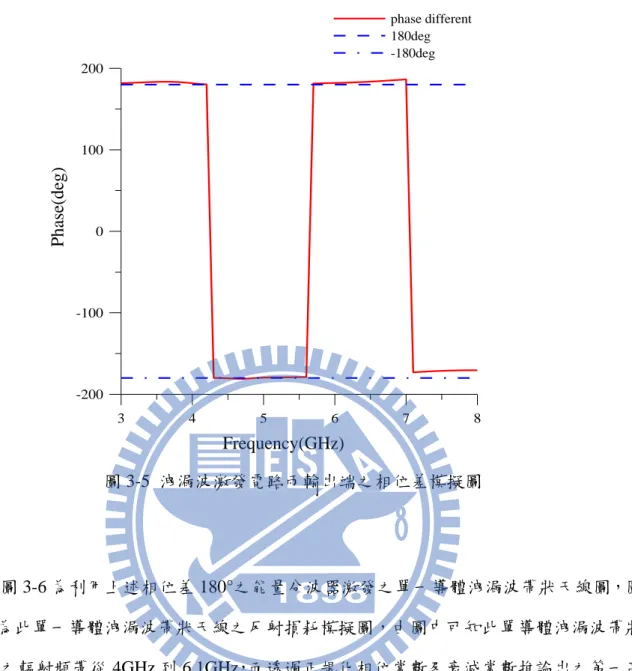 圖 3-6 為利用上述相位差 180°之能量分波器激發之單一導體洩漏波帶狀天線圖，圖 3-7 為此單一導體洩漏波帶狀天線之反射損耗模擬圖，由圖中可知此單導體洩漏波帶狀 天線之輻射頻帶從 4GHz 到 6.1GHz，而透過正規化相位常數及衰減常數推論出之第一高 階洩漏波模態輻射頻段為 2.85GHz~7.34GHz，相比之下，明顯利用此洩漏波模態激發電 路所設計之輻射頻寬較理論值為小，此乃由於實際上透過激發電路所提供之訊號，透過 分波器後相位差以及能量分布並無法像理論上那麼的完美，必定有所誤差，而且設計激 發