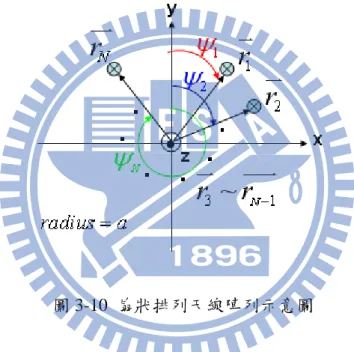 圖 3-10  扇狀排列天線陣列示意圖 