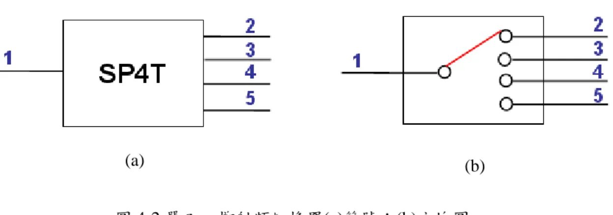 圖 4-2 單刀四擲射頻切換器(a)符號；(b)方塊圖。 