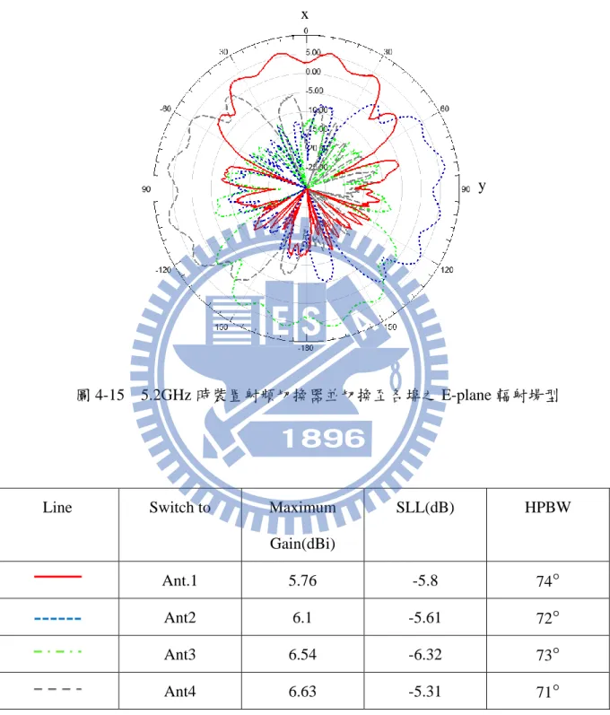 圖 4-15 為 5.2GHz 時裝置射頻切換器並切換至各埠之 E-plane 輻射場型，其增益值、SLL 與半功率波束寬角度列於表 4-2。 