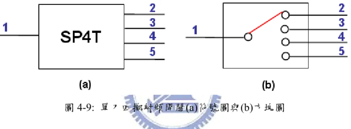 圖 4-9:  單刀四擲射頻開關 (a) 符號圖與 (b) 方塊圖