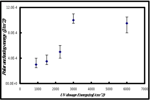 Fig. 2-5 The resulting anchoring strength as a function of LPUV exposure.