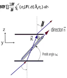 Fig. 2.6    Schematic showing the beam propagation direction and LC pretilt geometry