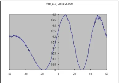 Fig. 2.9    Measured T(ϕ) curve for a homogeneously aligned LC cell with an applied voltage of V=1.2 V 
