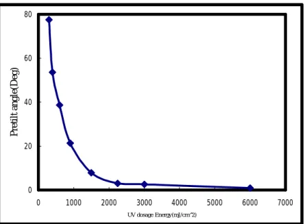 Fig. 2.11 Pretilt angle of LC cells aligned with Rolic 5021 films exposed to LPUV at different exposure