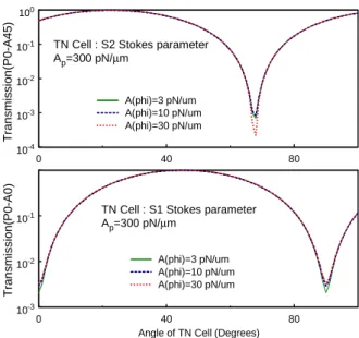 Fig. 2.16    The angular variations of Stokes parameters S 1  and S 2  for a TN cell with varying azimuthal anchoring strength.
