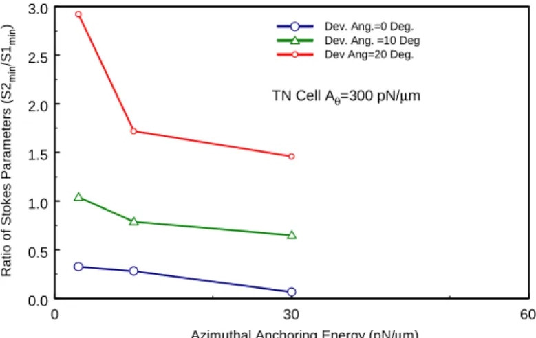 Fig. 2.17 Calculated values for the extreme ratio of S 1 /S 2 .    The twist angle of TN cell is chosen to be 90 o  (Dev