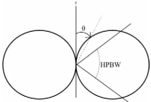 Figure 2.2    E-plane radiation pattern polar plot of  E θ  or  H   φ