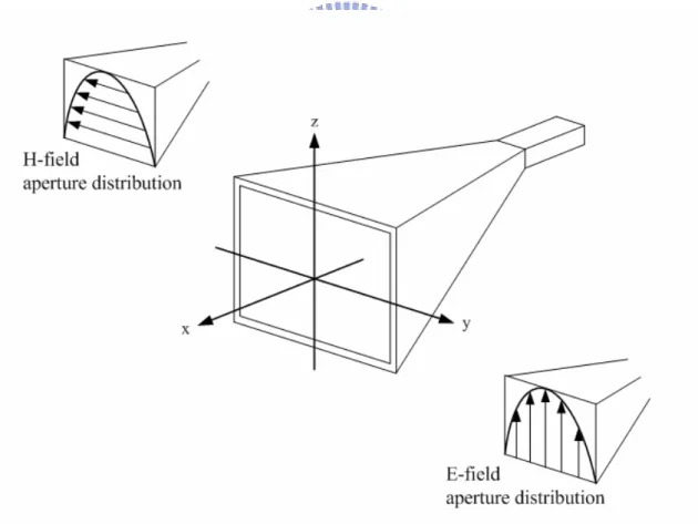 Figure 2.3    Principal E-plane and H-plane patterns for a pyramidal horn antenna 