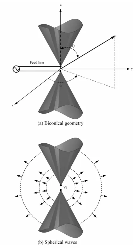 Figure 2.7    Biconical antenna geometry and radiated spherical waves 