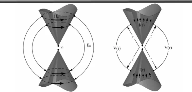 Figure 2.8    Electric and magnetic fields, and associated voltages and currents, for  a biconical antenna 