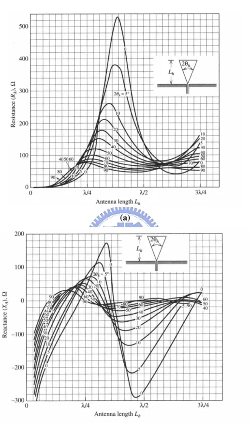 Figure 2.10    Computed input impedance of a conical monopole with flare angle  versus monopole height (a) real part (b) imaginary part