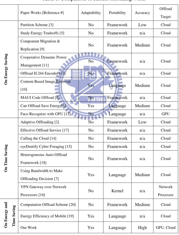 Table 1. Comparison of current offloading works 