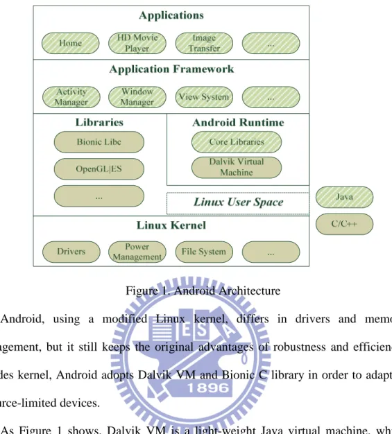 Figure 1. Android Architecture 