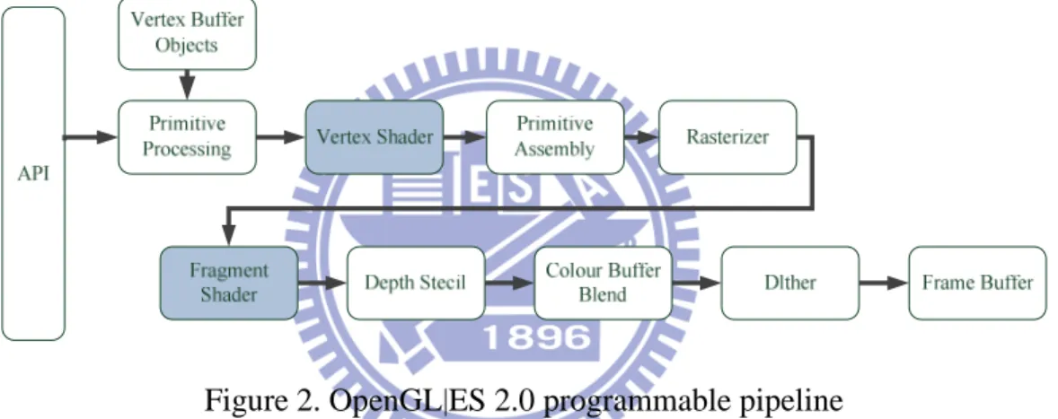 Figure 2. OpenGL|ES 2.0 programmable pipeline 
