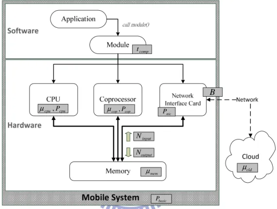 Figure 3. Factors in System  3.1 System Model 