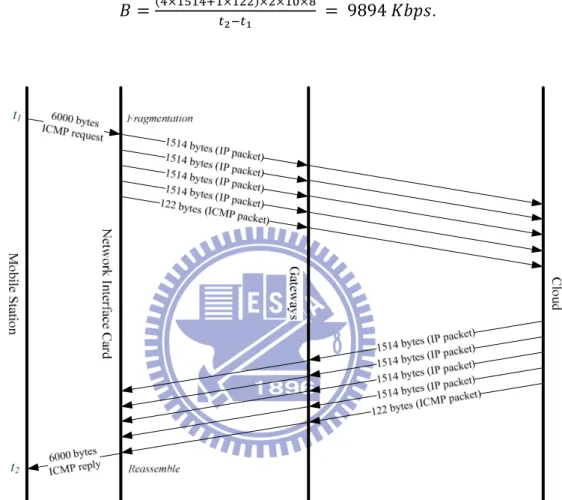 Figure 6. ICMP Request &amp; Reply with Payload Size 6000 bytes  Component Speed: µ cpu  , µ cop  , µ cld  , µ mem    