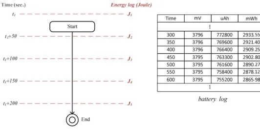 Figure 7. (a) Energy Measurement in Android    (b) Example of Measured Value  In scenario 1, we close  all unnecessary user programs and keep the system idle  for a while