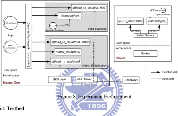 Figure 8. Experiment Environment  6.1 Testbed 