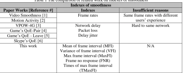 Table 1 The comparison of related work on indexes of smoothness  Indexes of smoothness 