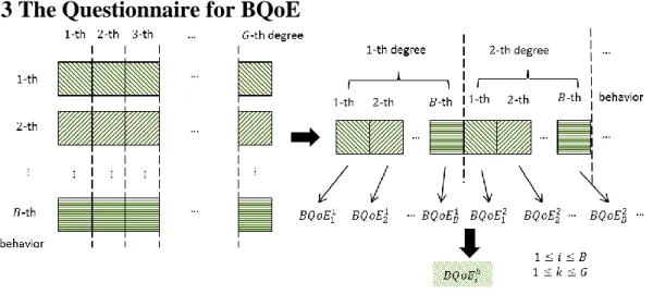 Figure 5 Idea of questionnaire 
