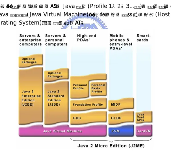 圖 4  Java 模擬器分布圖  資料來源：http://java.sun.com/j2me/ 