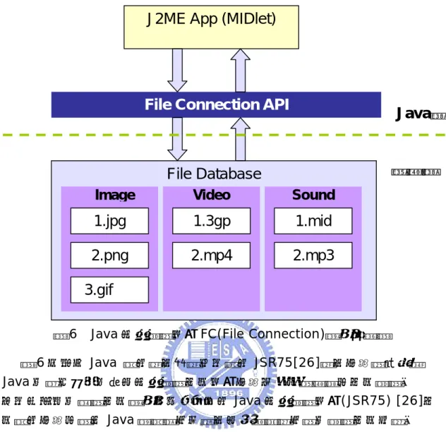 圖 6  Java 外部檔案系統 FC(File Connection)模組架構圖        圖 6 可看出 Java  應用程式開發者在應用 JSR75[26]程式介面時會透過 Java 的語法然後再經由外部檔案存取系統介面串連到實體層來存取檔案。  而在本研究的資料存取模組主要就是使用 Java 外部檔案系統(JSR75) [26]存 取應用介面來實作 Java 模擬器內互動式多媒體簡訊內容的檔案存取功能。  2.2.5  JSR135 介紹與其扮演之角色        Java 多媒體系統(JSR