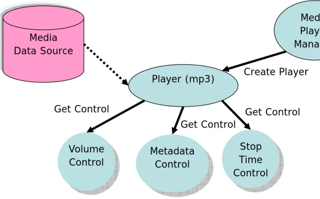圖 7  Java 多媒體系統 MMAPI(Multimedia API)播放模組架構圖          圖 7 可看出 Java  應用程式開發者在應用 JSR135[28]程式介面時會透過 Java 的語法中的多媒體模組管理者(Media Player Manager)取得新的播放模 組(Player)  例如：MP3 音樂播放模組。而新的播放模組(Player)會再由多媒體 內容資料庫(Media Data Source)取得多媒體資料來源檔提供給來源檔控制模 組(Metadata Control)